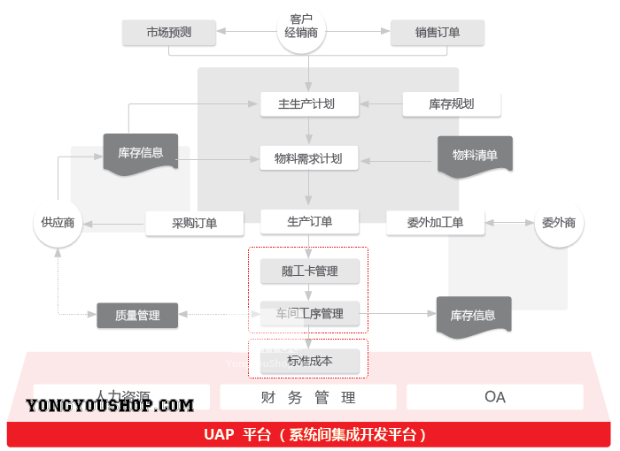 用友U8+总体业务流程