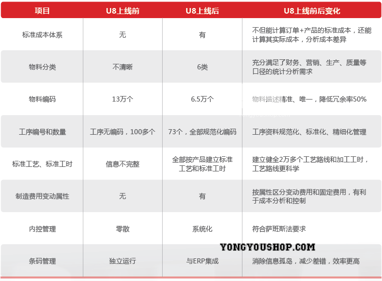 用友U8+成功案例