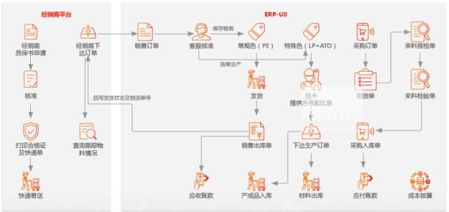 化工制造业新息化