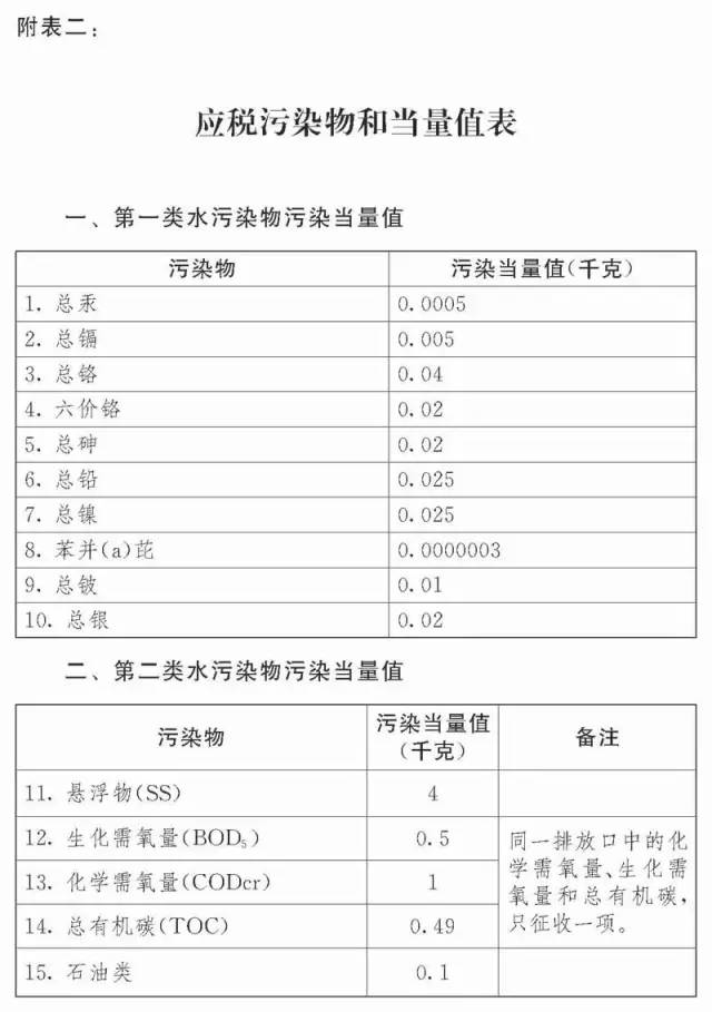 《环保税》附表二