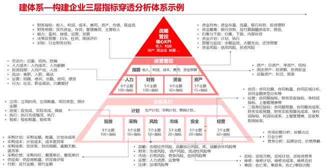 全景的指标穿透分析